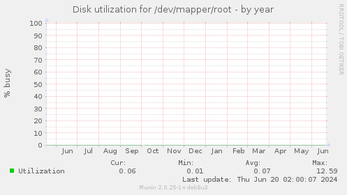 Disk utilization for /dev/mapper/root